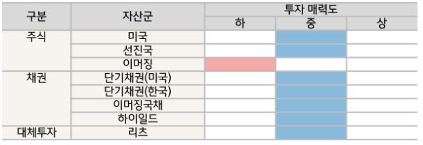 kb자산운용 ai anderson이 전망하는 자산군별 2월 '투자 매력도'.